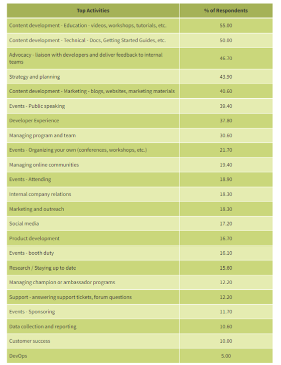 State of DevRel Annual Report: Top Activities