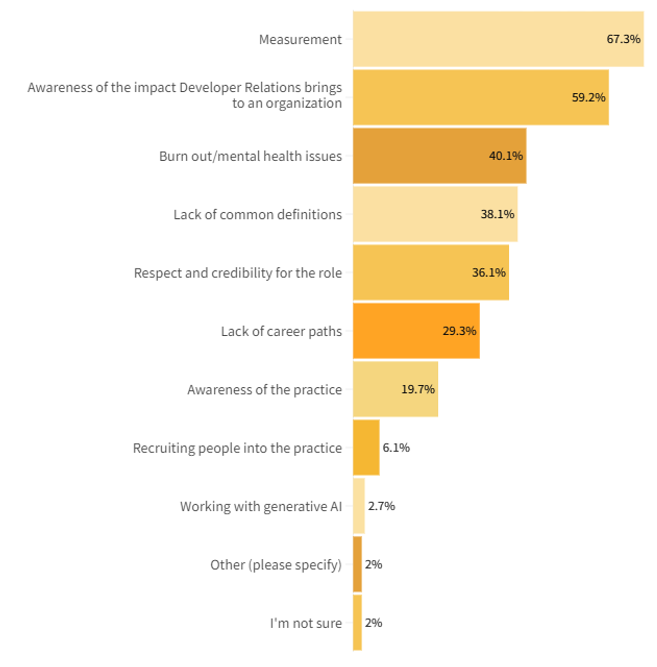 State of DevRel Report Challenges