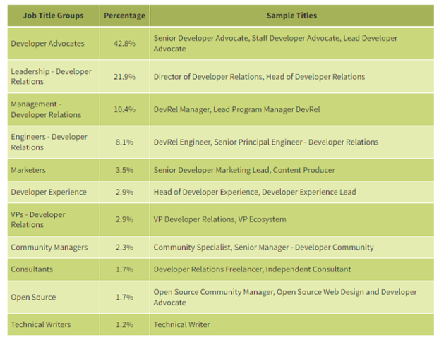 State of DevRel Report Current Job Titles