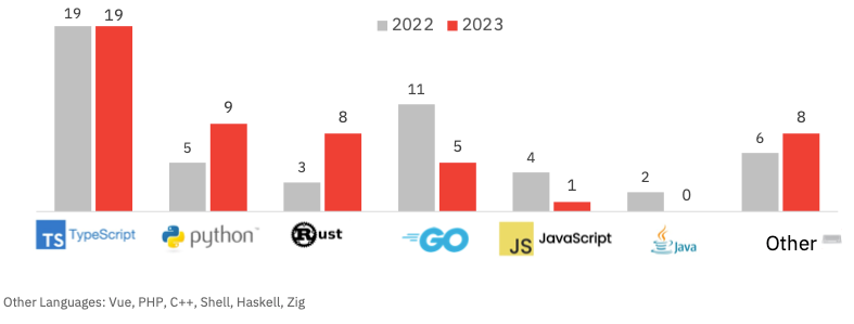 ROSS Index 2023: Top programming languages (Source: Runa Capital)