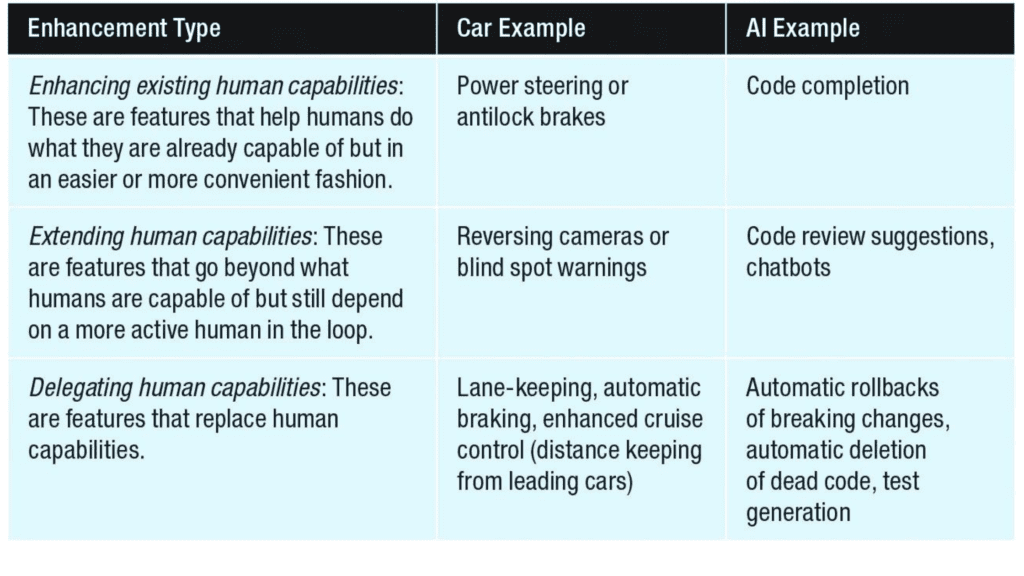 Three categories of AI enhancements (Source: Google Developer for Productivity for Humans series)