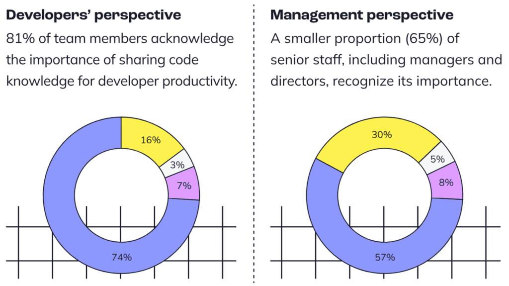 Developer Productivity: Expectation vs Reality Source: The State of Developer Knowledge Sharing (Swimm.io)