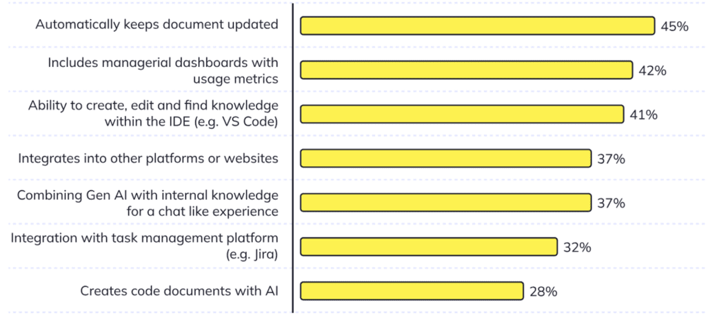 What do developers look for in a knowledge sharing toolSource: The Stater of Developer Knowledge Sharing 2024 (Swimm.io)
